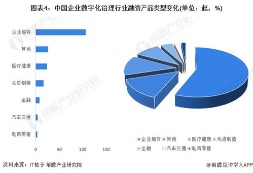 2024年中國企業(yè)數字化治理行業(yè)投融資與兼并重組全景分析