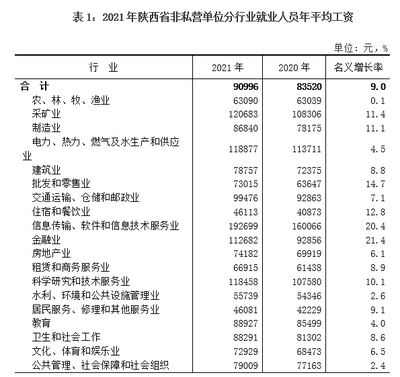 2021年陜西省非私營單位就業(yè)人員年平均工資達(dá)90996元，軟件和信息技術(shù)服務(wù)業(yè)成高薪領(lǐng)跑者